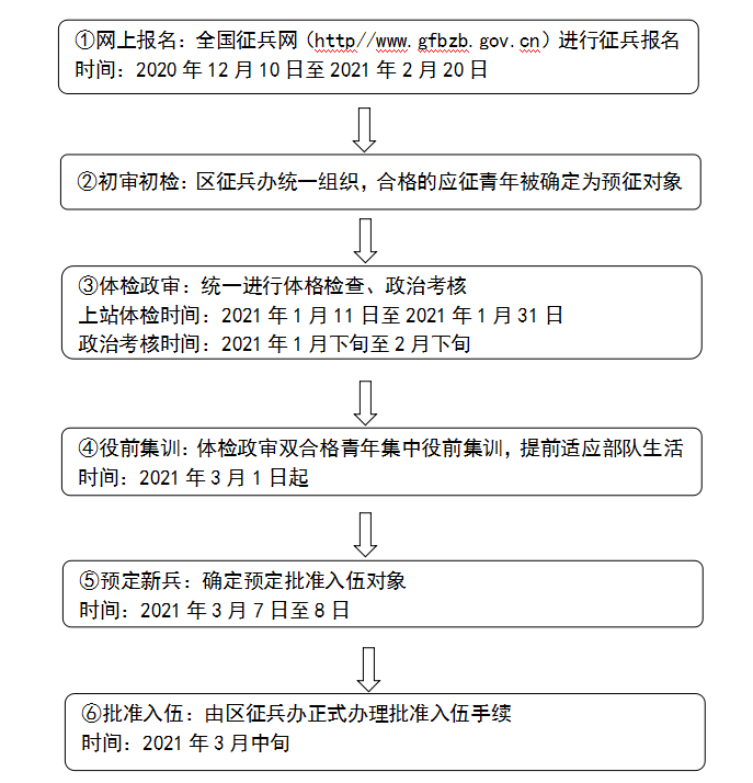 具体征兵流程如下: 各班级要做好征兵发动工作,可通过主题班会,微信群